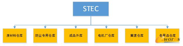 上實(shí)交通異地倉庫的功能布局圖 上實(shí)交通異地倉庫的功能布局圖